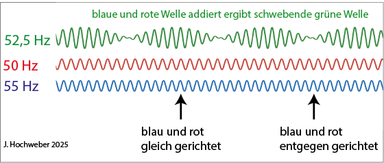 Schwebung