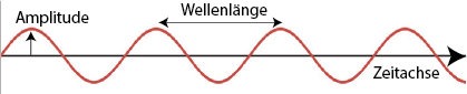 Sinus-Schwingung